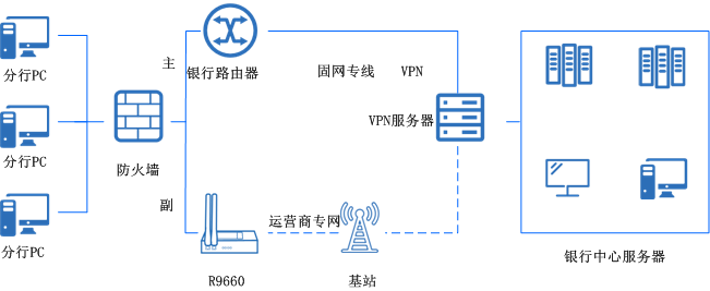 銀行分支機(jī)構(gòu)聯(lián)網(wǎng)、線路備份無線方案