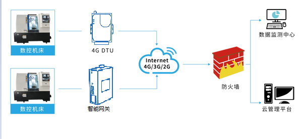 基于4G通信數(shù)控機床遠(yuǎn)程監(jiān)控維護方案