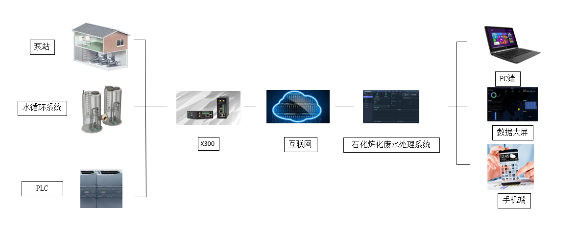 石化煉化廢水處理系統(tǒng)中PLC遠(yuǎn)程監(jiān)控技術(shù)的應(yīng)用