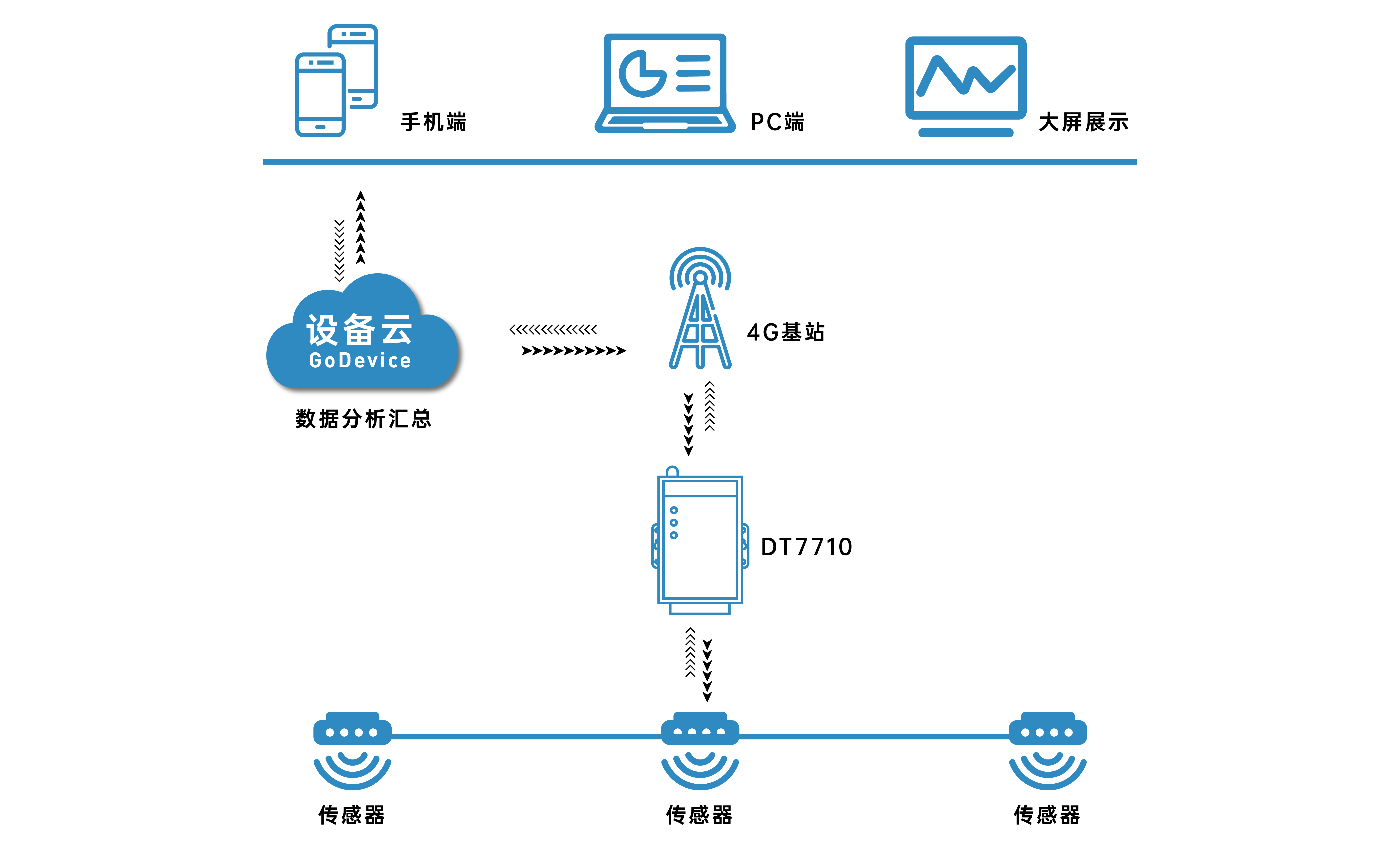 工業(yè)級(jí)DTU無線透?jìng)鹘K端的優(yōu)勢(shì)