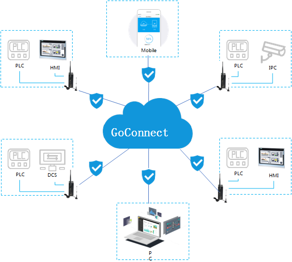 銳谷智聯(lián)GoConnect平臺(tái)