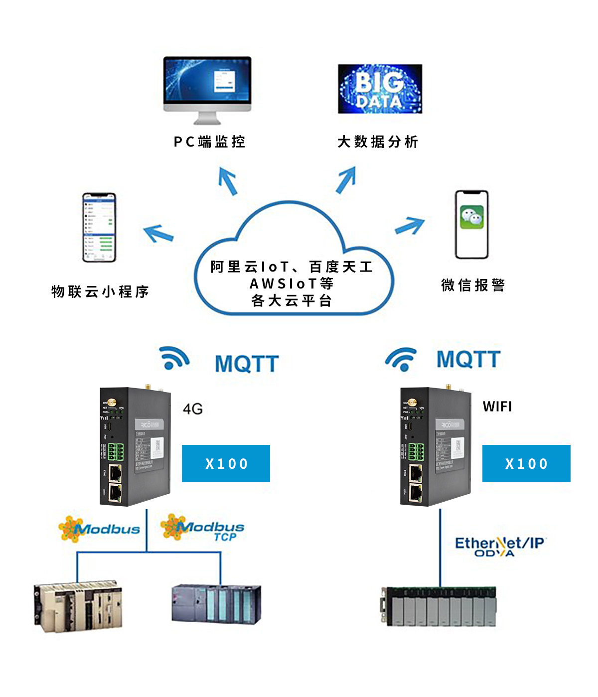 銳谷智聯(lián) X100+工業(yè)物聯(lián)云讓PLC數(shù)據(jù)手機(jī)端監(jiān)控和報(bào)警變簡單！