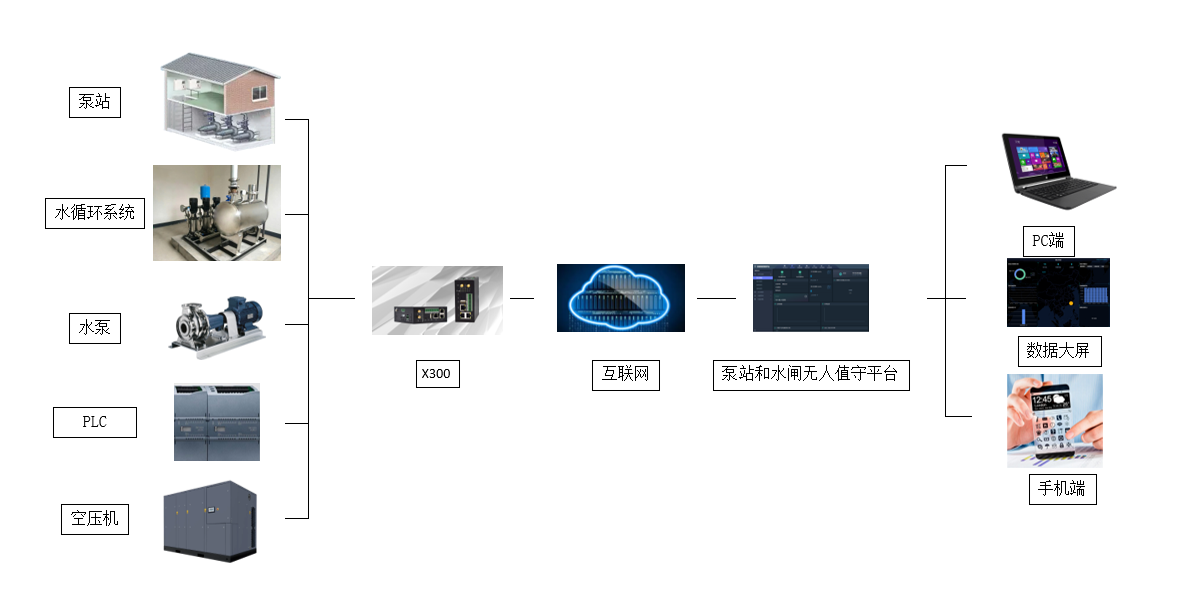 泵站和水閘無人值守系統(tǒng)